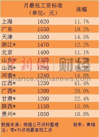 我国多地上调最低工资标准 上海1620元/月刷新深圳记录 U390P4T8D4699534F107DT20130403070524.jpg
